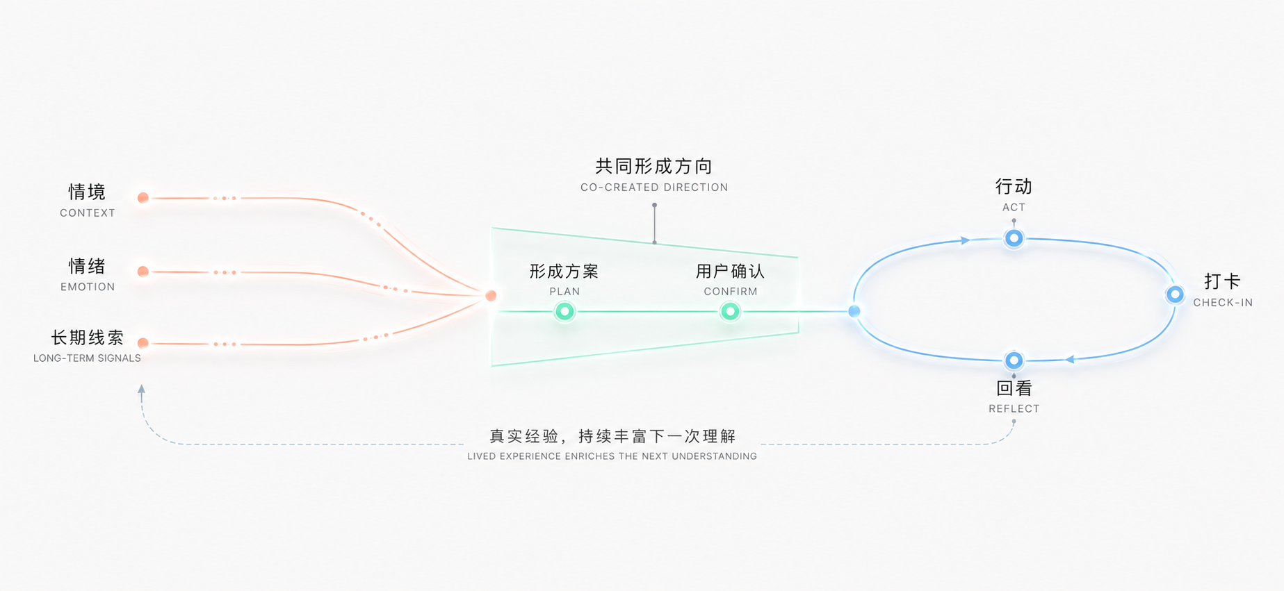 情境、情绪和长期线索经过共同形成方向,进入行动、打卡与回看的持续循环