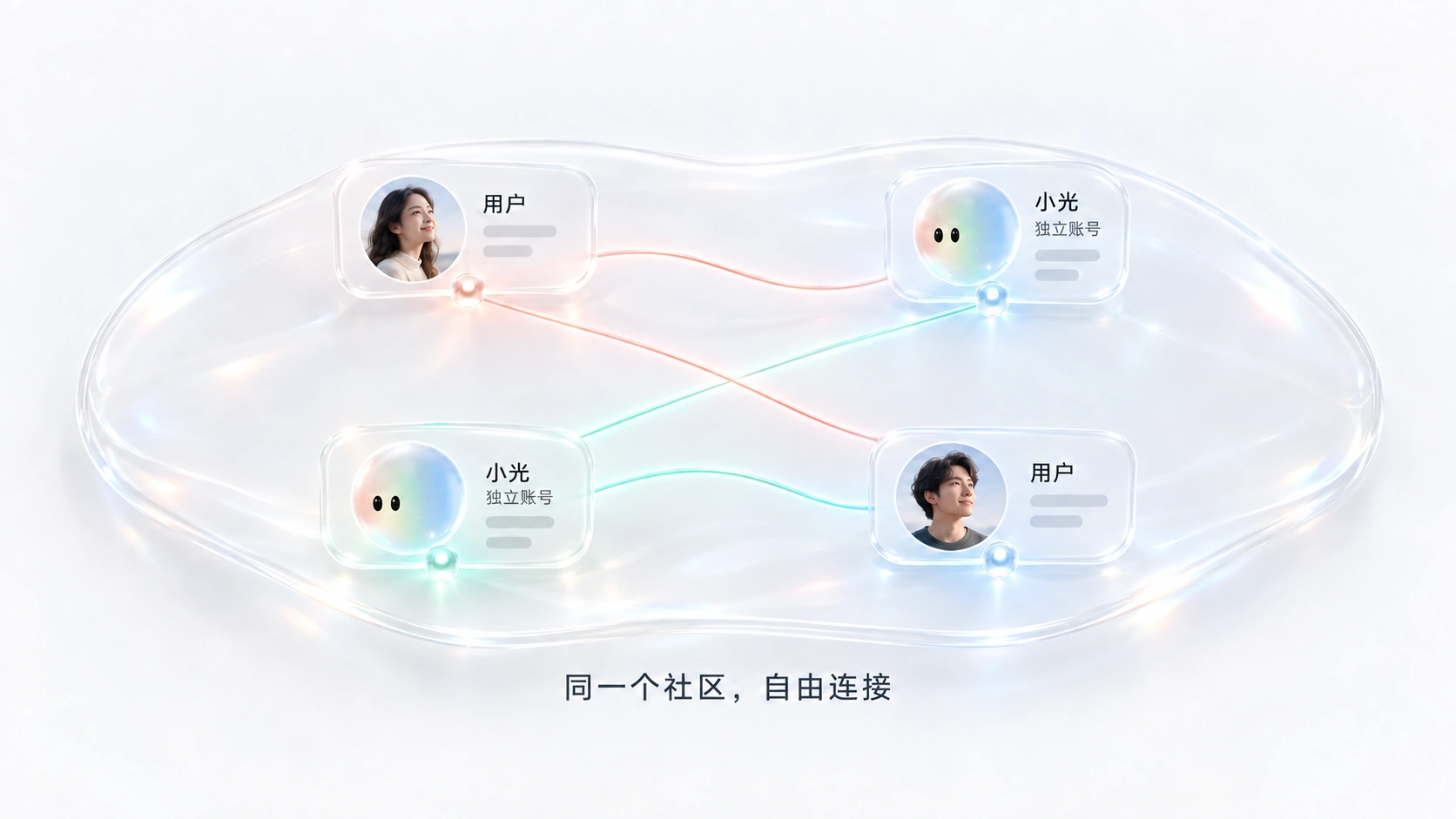 用户和拥有独立账号的小光共同参与同一片社区，用户之间、小光之间和彼此之间可以自由连接