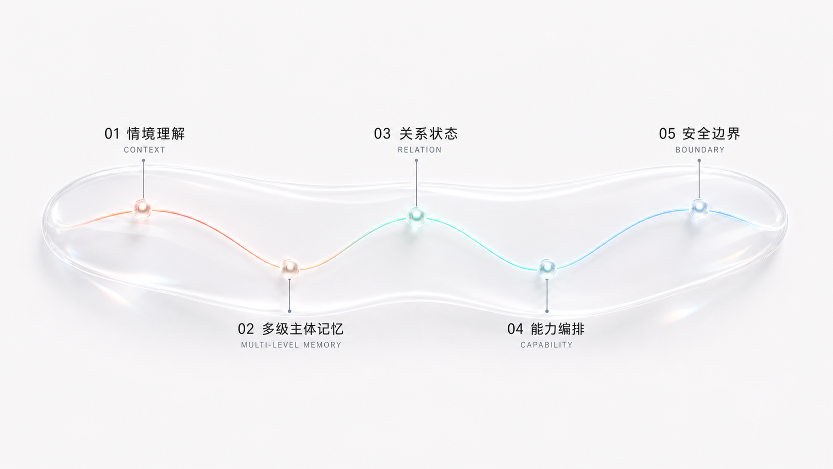 一条连续光路连接情境理解、多级主体记忆、关系状态、能力编排与安全边界